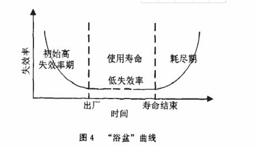 浴盆曲线